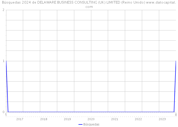 Búsquedas 2024 de DELAWARE BUSINESS CONSULTING (UK) LIMITED (Reino Unido) 
