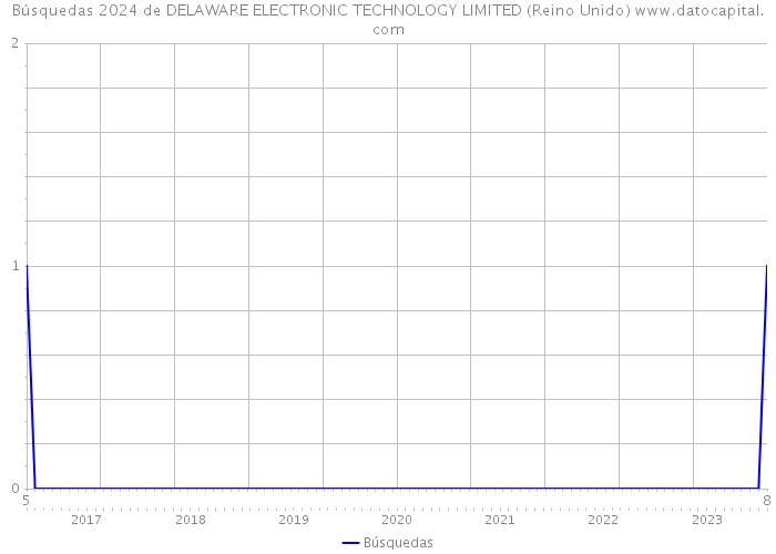 Búsquedas 2024 de DELAWARE ELECTRONIC TECHNOLOGY LIMITED (Reino Unido) 
