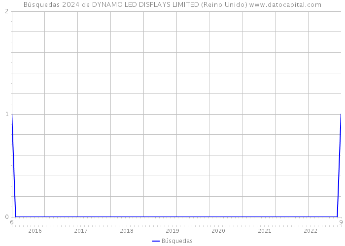 Búsquedas 2024 de DYNAMO LED DISPLAYS LIMITED (Reino Unido) 