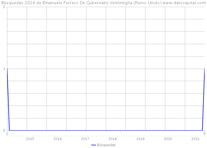Búsquedas 2024 de Emanuele Ferrero De Gubernatis Ventimiglia (Reino Unido) 