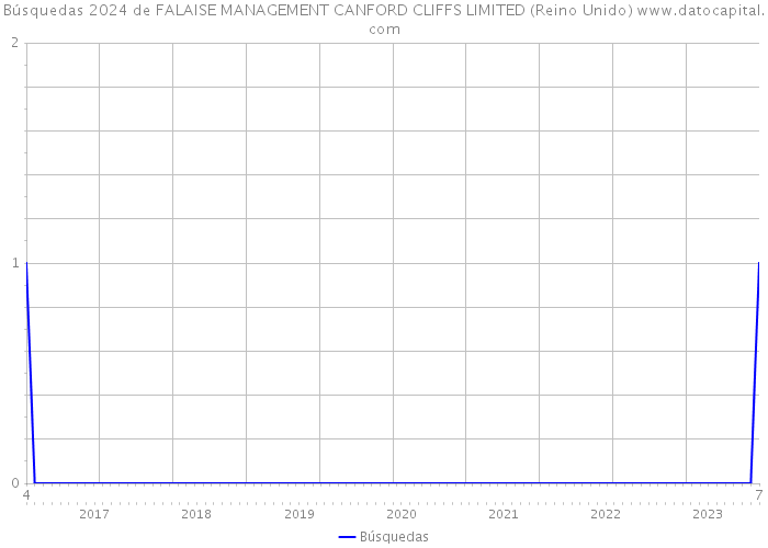 Búsquedas 2024 de FALAISE MANAGEMENT CANFORD CLIFFS LIMITED (Reino Unido) 