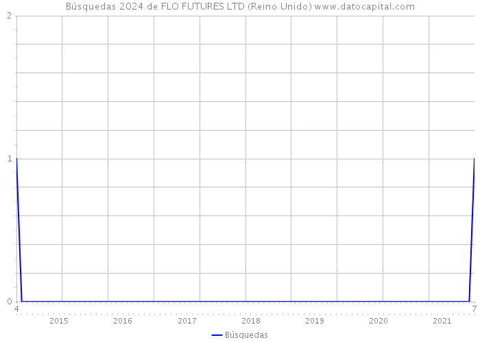 Búsquedas 2024 de FLO FUTURES LTD (Reino Unido) 