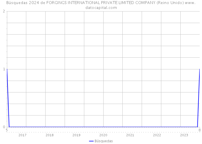 Búsquedas 2024 de FORGINGS INTERNATIONAL PRIVATE LIMITED COMPANY (Reino Unido) 