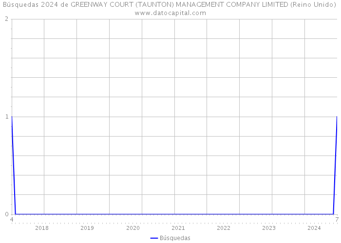 Búsquedas 2024 de GREENWAY COURT (TAUNTON) MANAGEMENT COMPANY LIMITED (Reino Unido) 