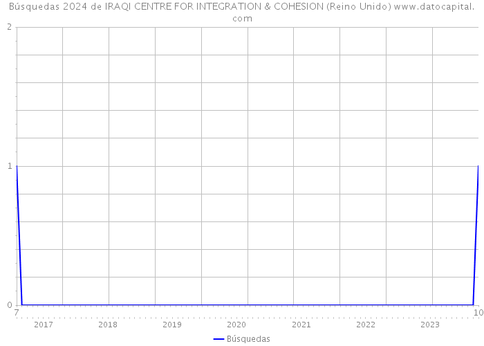 Búsquedas 2024 de IRAQI CENTRE FOR INTEGRATION & COHESION (Reino Unido) 