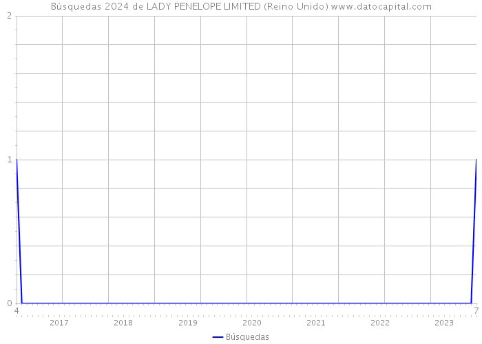 Búsquedas 2024 de LADY PENELOPE LIMITED (Reino Unido) 