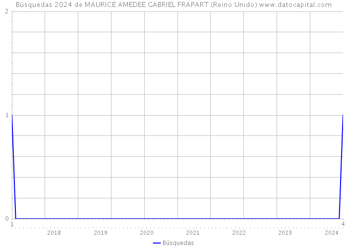 Búsquedas 2024 de MAURICE AMEDEE GABRIEL FRAPART (Reino Unido) 