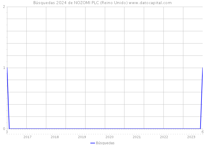 Búsquedas 2024 de NOZOMI PLC (Reino Unido) 