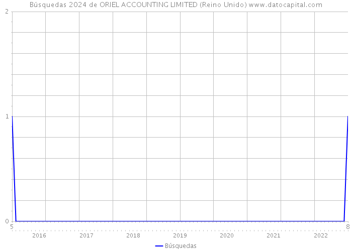 Búsquedas 2024 de ORIEL ACCOUNTING LIMITED (Reino Unido) 