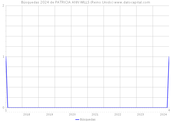 Búsquedas 2024 de PATRICIA ANN WILLS (Reino Unido) 