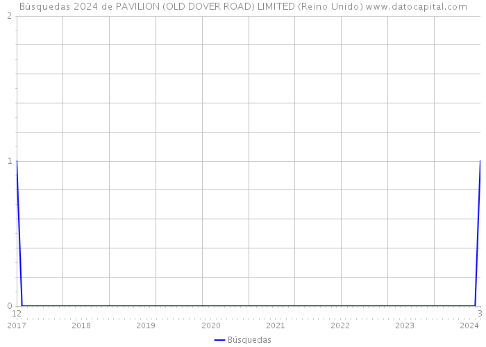 Búsquedas 2024 de PAVILION (OLD DOVER ROAD) LIMITED (Reino Unido) 