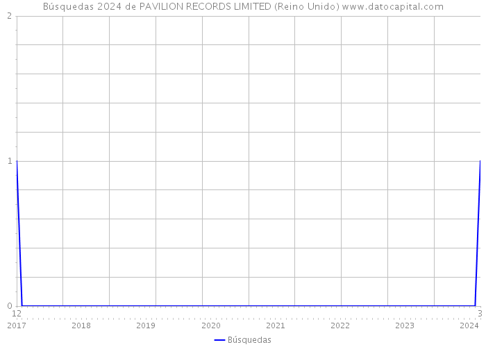 Búsquedas 2024 de PAVILION RECORDS LIMITED (Reino Unido) 