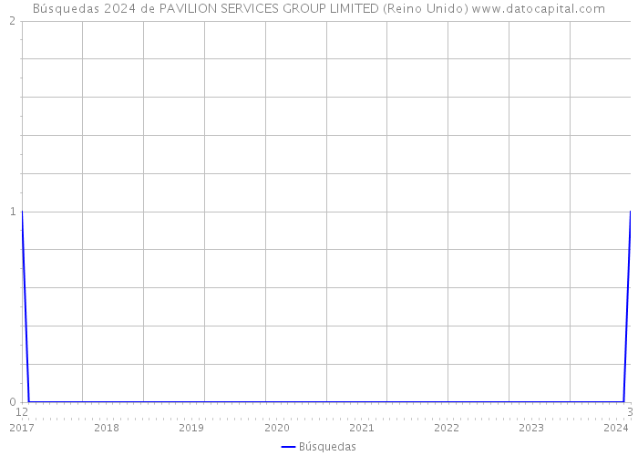 Búsquedas 2024 de PAVILION SERVICES GROUP LIMITED (Reino Unido) 