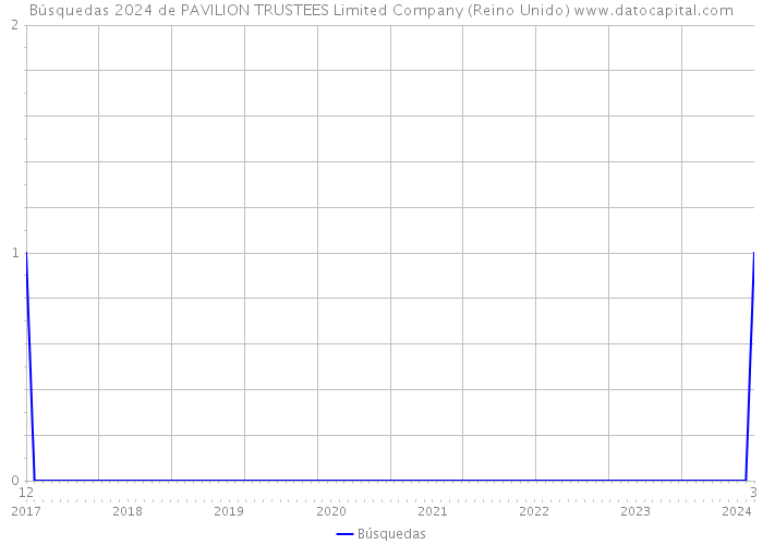 Búsquedas 2024 de PAVILION TRUSTEES Limited Company (Reino Unido) 