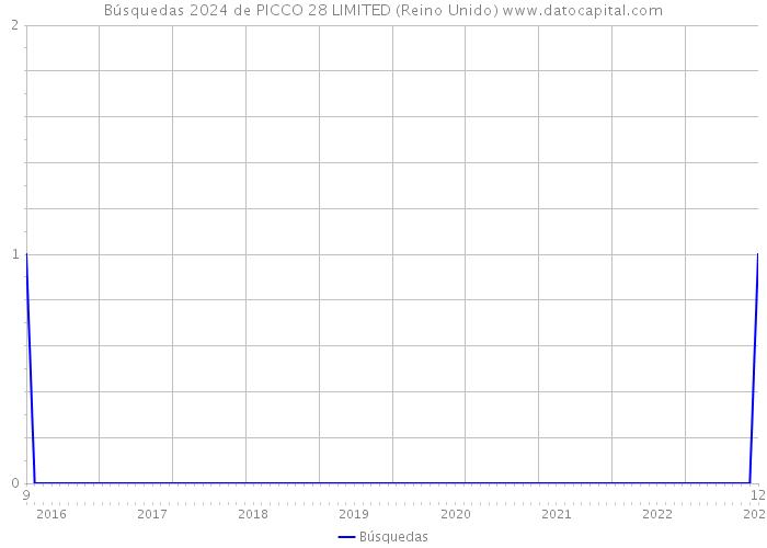 Búsquedas 2024 de PICCO 28 LIMITED (Reino Unido) 