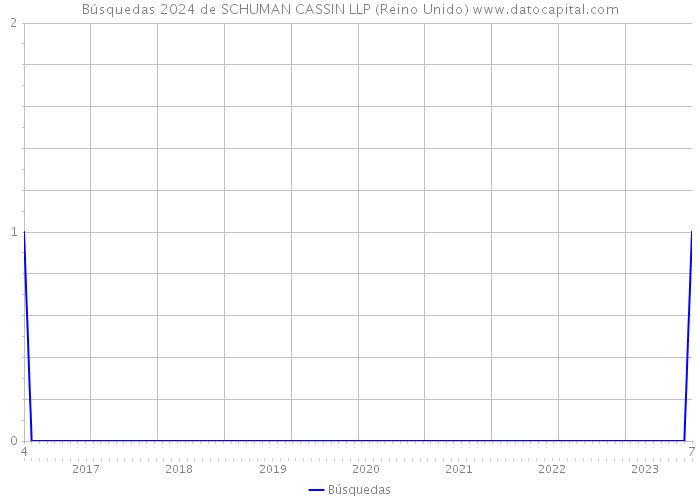 Búsquedas 2024 de SCHUMAN CASSIN LLP (Reino Unido) 