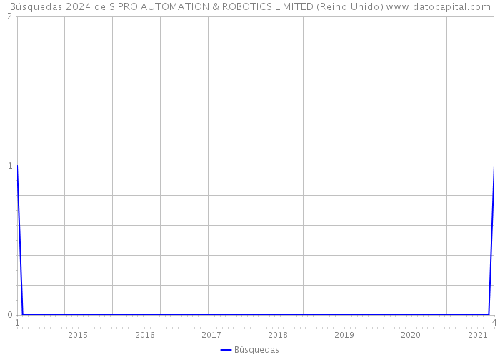 Búsquedas 2024 de SIPRO AUTOMATION & ROBOTICS LIMITED (Reino Unido) 