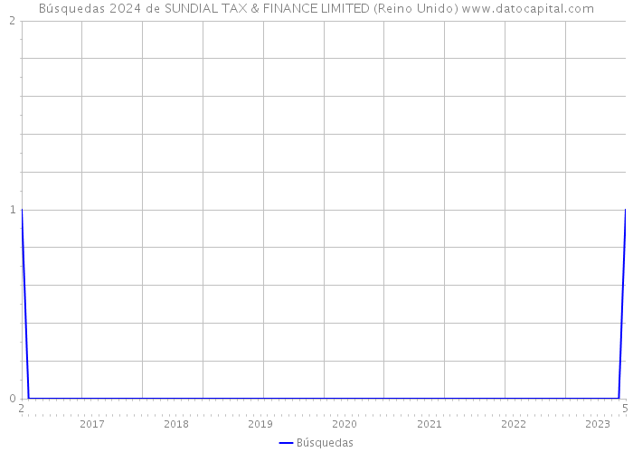 Búsquedas 2024 de SUNDIAL TAX & FINANCE LIMITED (Reino Unido) 