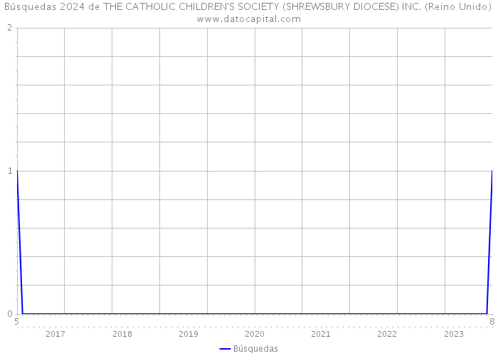 Búsquedas 2024 de THE CATHOLIC CHILDREN'S SOCIETY (SHREWSBURY DIOCESE) INC. (Reino Unido) 