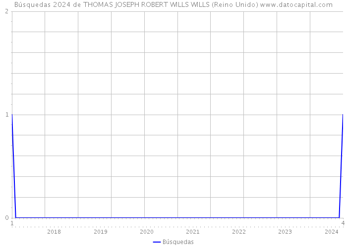 Búsquedas 2024 de THOMAS JOSEPH ROBERT WILLS WILLS (Reino Unido) 