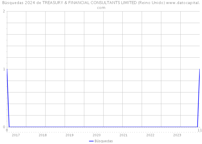 Búsquedas 2024 de TREASURY & FINANCIAL CONSULTANTS LIMITED (Reino Unido) 