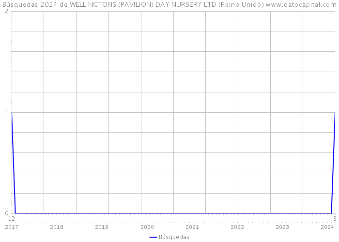 Búsquedas 2024 de WELLINGTONS (PAVILION) DAY NURSERY LTD (Reino Unido) 