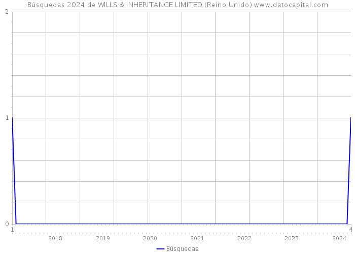 Búsquedas 2024 de WILLS & INHERITANCE LIMITED (Reino Unido) 
