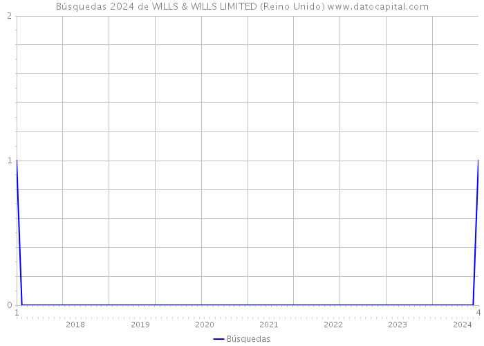 Búsquedas 2024 de WILLS & WILLS LIMITED (Reino Unido) 