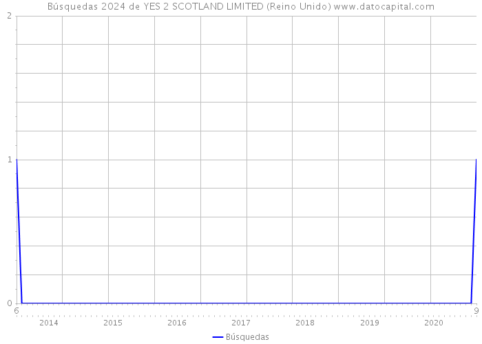 Búsquedas 2024 de YES 2 SCOTLAND LIMITED (Reino Unido) 