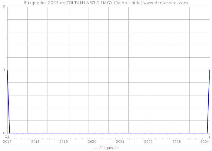 Búsquedas 2024 de ZOLTAN LASZLO NAGY (Reino Unido) 