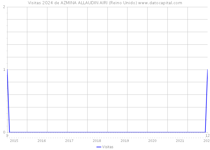 Visitas 2024 de AZMINA ALLAUDIN AIRI (Reino Unido) 