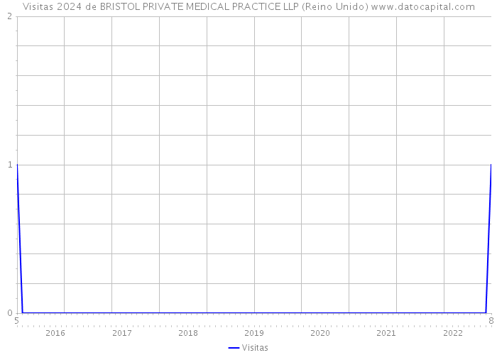 Visitas 2024 de BRISTOL PRIVATE MEDICAL PRACTICE LLP (Reino Unido) 
