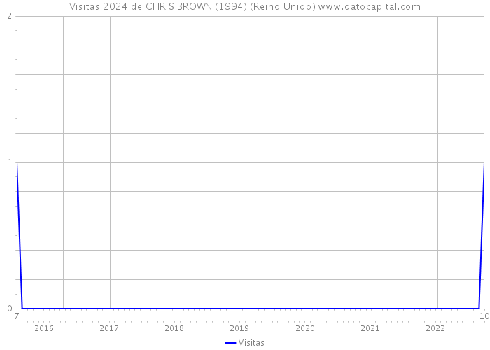 Visitas 2024 de CHRIS BROWN (1994) (Reino Unido) 