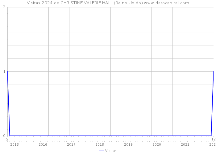 Visitas 2024 de CHRISTINE VALERIE HALL (Reino Unido) 