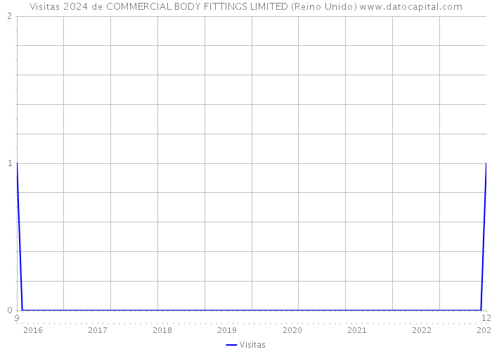 Visitas 2024 de COMMERCIAL BODY FITTINGS LIMITED (Reino Unido) 