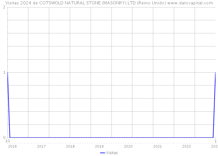 Visitas 2024 de COTSWOLD NATURAL STONE (MASONRY) LTD (Reino Unido) 