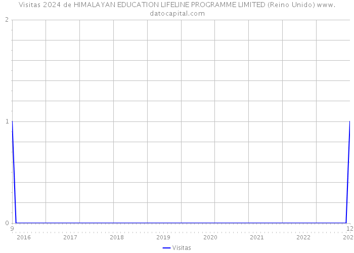 Visitas 2024 de HIMALAYAN EDUCATION LIFELINE PROGRAMME LIMITED (Reino Unido) 