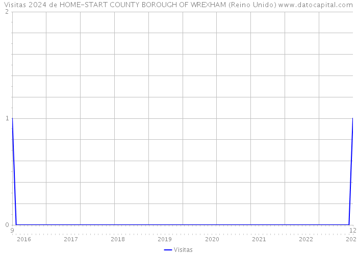 Visitas 2024 de HOME-START COUNTY BOROUGH OF WREXHAM (Reino Unido) 