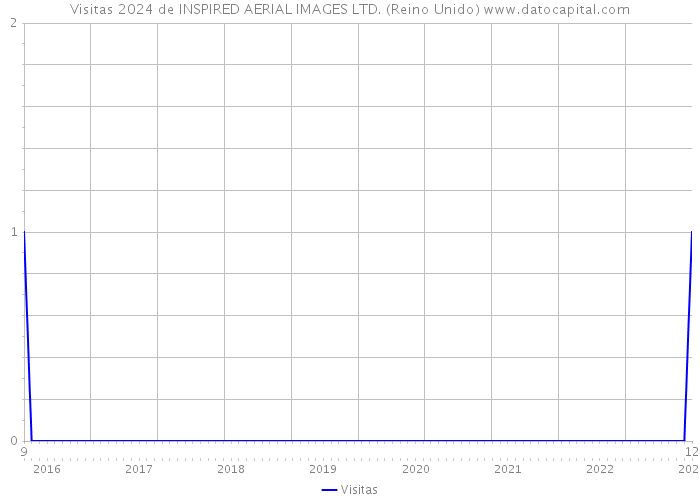 Visitas 2024 de INSPIRED AERIAL IMAGES LTD. (Reino Unido) 