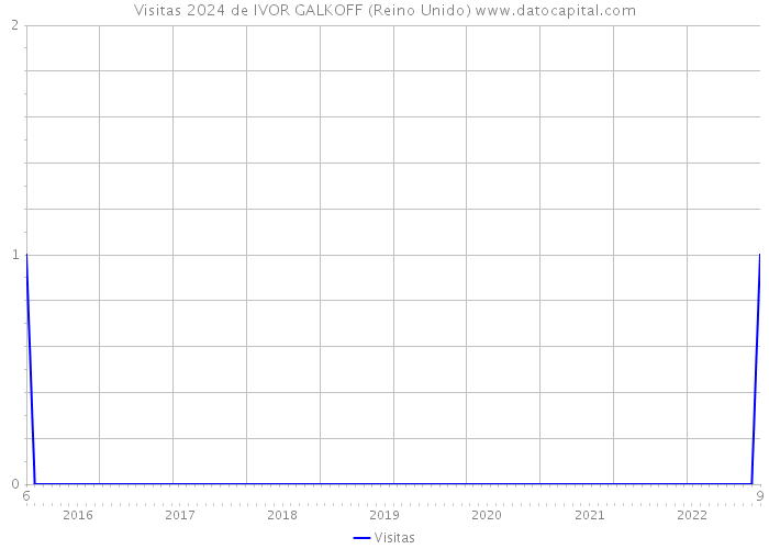 Visitas 2024 de IVOR GALKOFF (Reino Unido) 