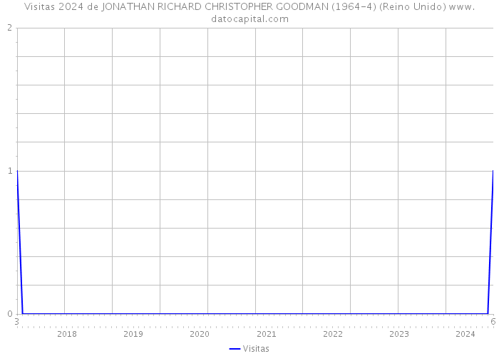 Visitas 2024 de JONATHAN RICHARD CHRISTOPHER GOODMAN (1964-4) (Reino Unido) 