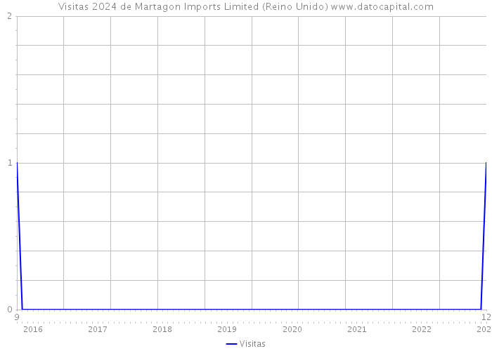 Visitas 2024 de Martagon Imports Limited (Reino Unido) 