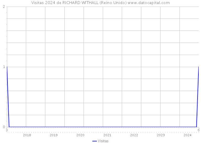 Visitas 2024 de RICHARD WITHALL (Reino Unido) 