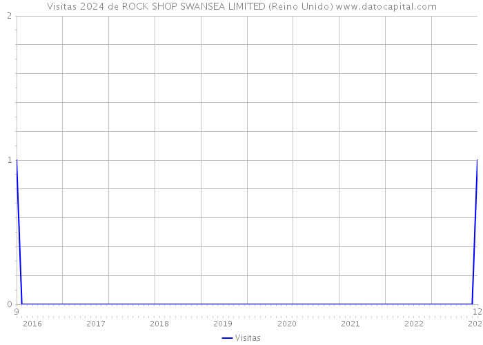 Visitas 2024 de ROCK SHOP SWANSEA LIMITED (Reino Unido) 
