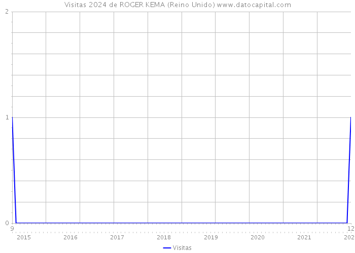 Visitas 2024 de ROGER KEMA (Reino Unido) 