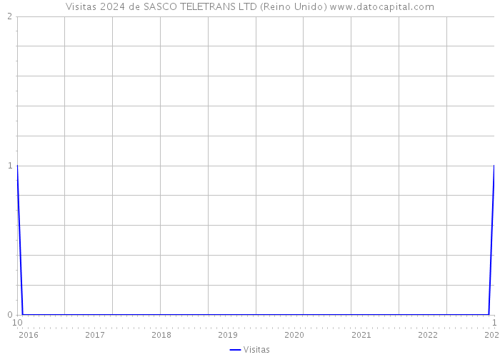 Visitas 2024 de SASCO TELETRANS LTD (Reino Unido) 