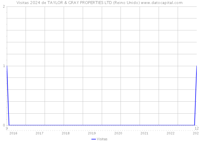 Visitas 2024 de TAYLOR & GRAY PROPERTIES LTD (Reino Unido) 