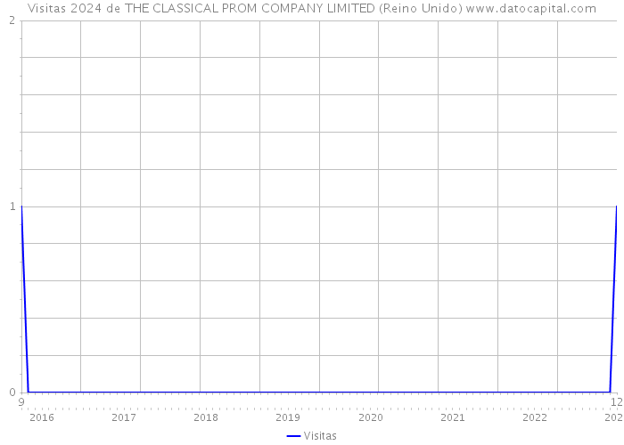 Visitas 2024 de THE CLASSICAL PROM COMPANY LIMITED (Reino Unido) 