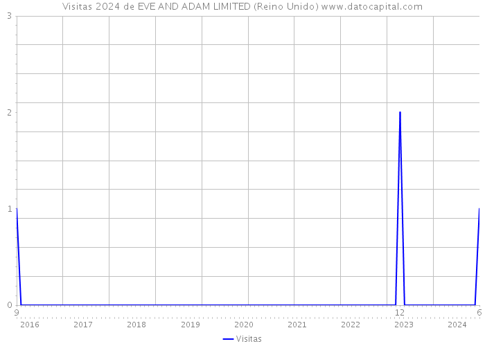 Visitas 2024 de EVE AND ADAM LIMITED (Reino Unido) 