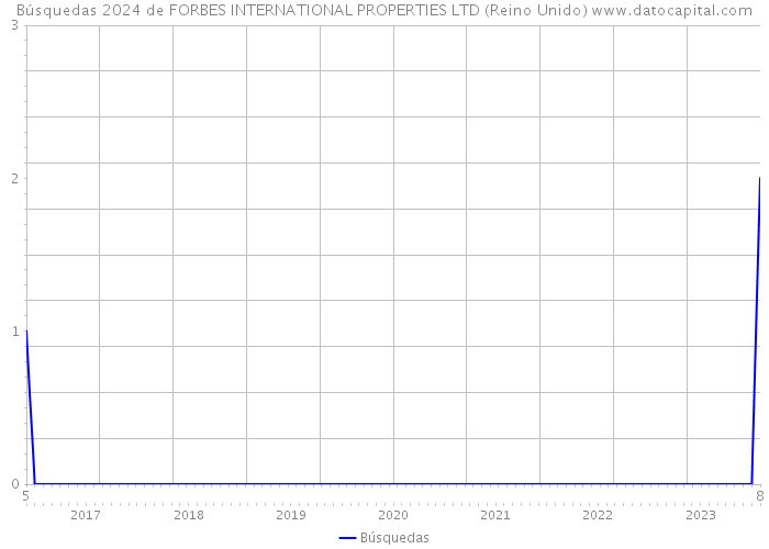 Búsquedas 2024 de FORBES INTERNATIONAL PROPERTIES LTD (Reino Unido) 